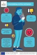 CYBERBULLYING VICTIMS RISK FACTORS